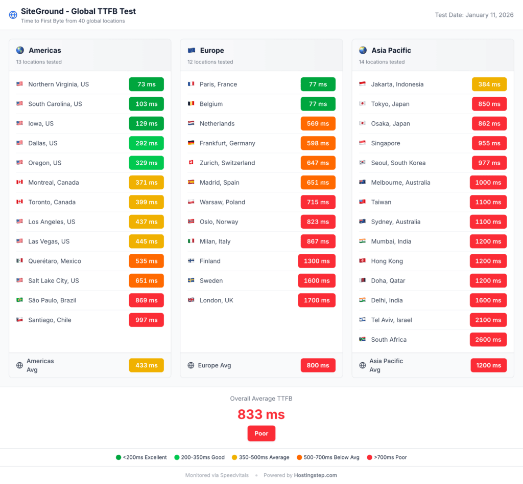 SiteGround cached global TTFB of 1,200 ms measured from 40 locations