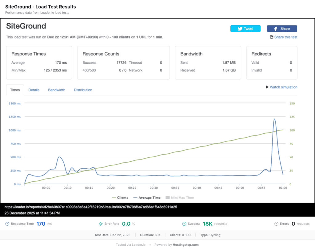 SiteGround Loader.io load test showing 170 ms average response at 100 concurrent users