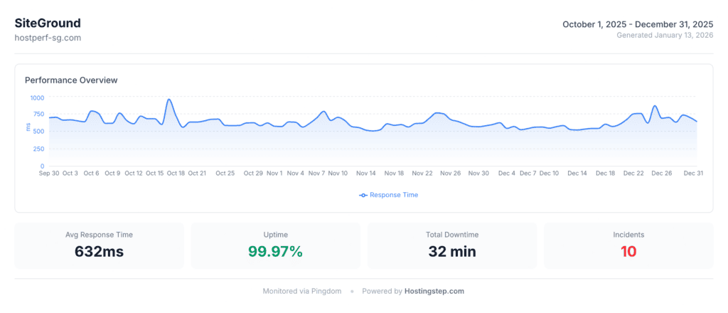 SiteGround TTFB response time recorded by Hostingstep from 2020 to May 2026