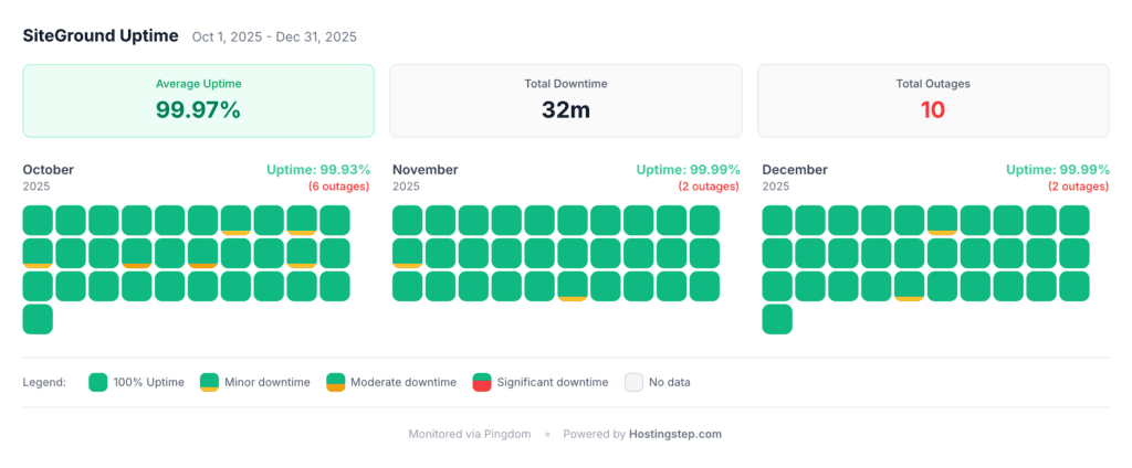 SiteGround uptime and outage record measured by Hostingstep across 2,083 days of monitoring